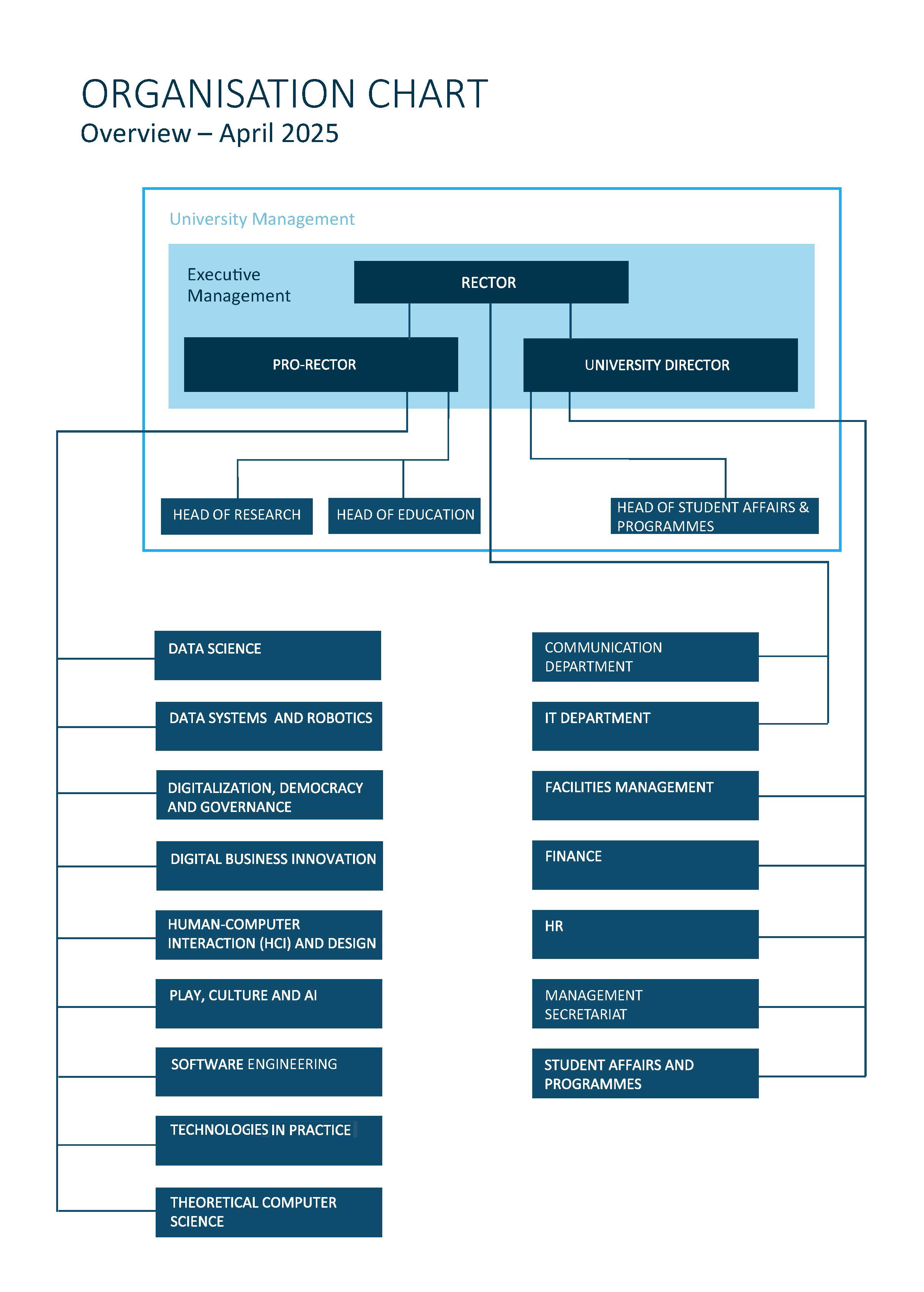 Organisational chart for ITU